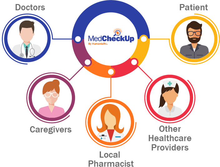 Diagram illustrating how the pharmacist works with doctors, caregivers, local pharmacists, patients, and other care providers