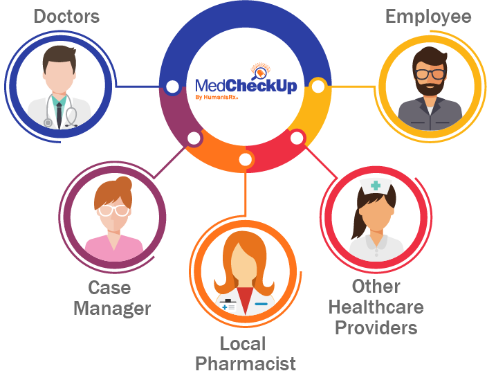 Diagram illustrating how the pharmacist works with doctors, caregivers, local pharmacists, patients, and other care providers